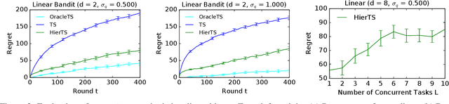 Figure 2 for Hierarchical Bayesian Bandits