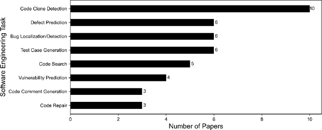 Figure 4 for On the Replicability and Reproducibility of Deep Learning in Software Engineering