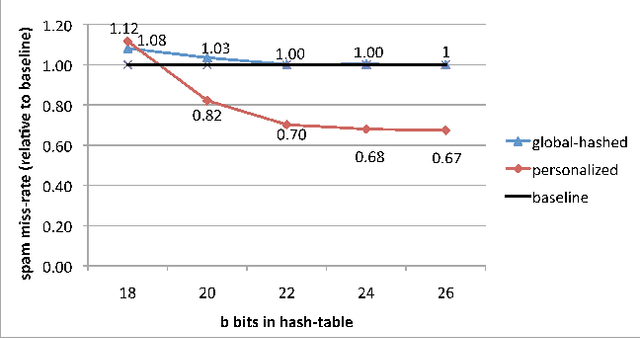 Figure 2 for Feature Hashing for Large Scale Multitask Learning