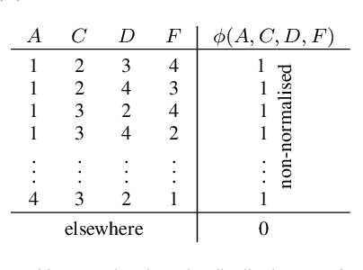 Figure 2 for Strengthening Probabilistic Graphical Models: The Purge-and-merge Algorithm