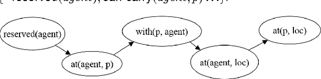 Figure 3 for Cost-Optimal Algorithms for Planning with Procedural Control Knowledge