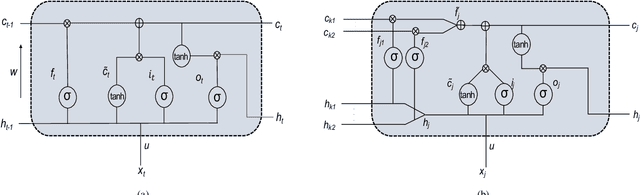 Figure 1 for Identifying Protein-Protein Interaction using Tree LSTM and Structured Attention