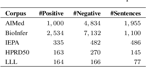 Figure 3 for Identifying Protein-Protein Interaction using Tree LSTM and Structured Attention