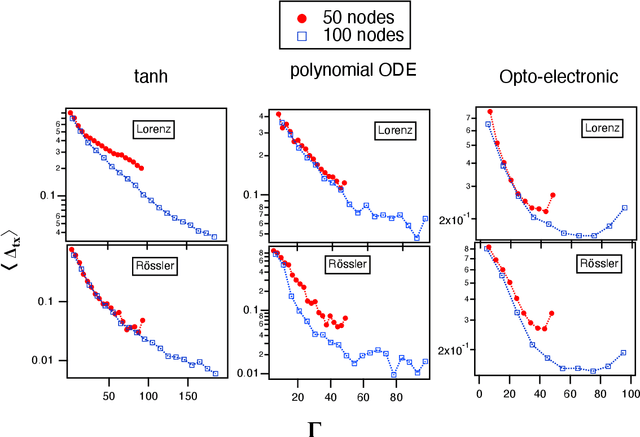 Figure 1 for Time Shifts to Reduce the Size of Reservoir Computers