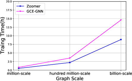 Figure 2 for ZOOMER: Boosting Retrieval on Web-scale Graphs by Regions of Interest