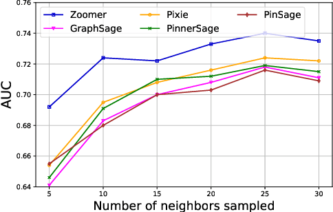 Figure 3 for ZOOMER: Boosting Retrieval on Web-scale Graphs by Regions of Interest