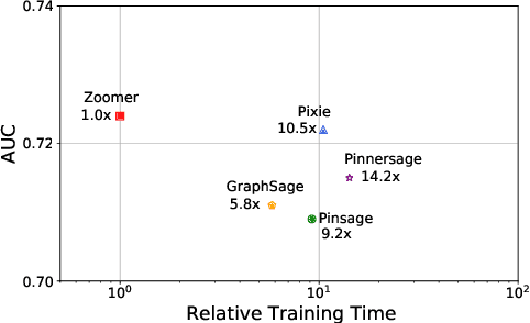 Figure 4 for ZOOMER: Boosting Retrieval on Web-scale Graphs by Regions of Interest