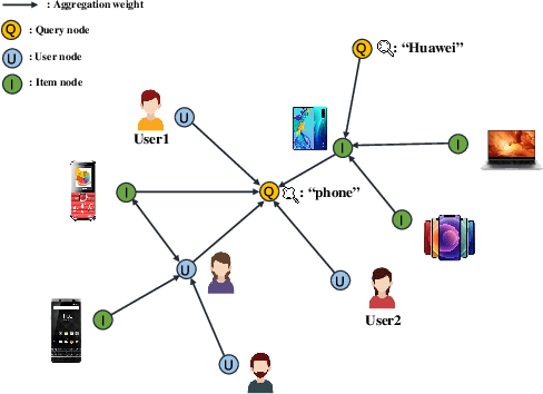 Figure 1 for ZOOMER: Boosting Retrieval on Web-scale Graphs by Regions of Interest