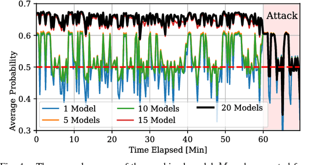 Figure 4 for CIoTA: Collaborative IoT Anomaly Detection via Blockchain