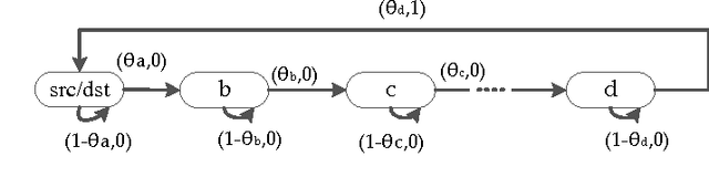 Figure 4 for Stochastic Online Shortest Path Routing: The Value of Feedback