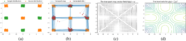 Figure 1 for Optimal transport mapping via input convex neural networks