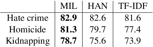 Figure 3 for Reporting the Unreported: Event Extraction for Analyzing the Local Representation of Hate Crimes