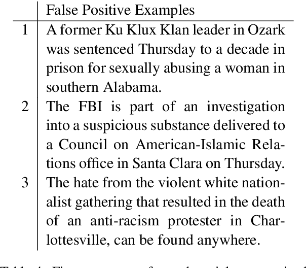 Figure 4 for Reporting the Unreported: Event Extraction for Analyzing the Local Representation of Hate Crimes