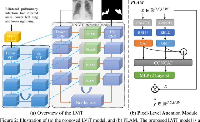 Figure 3 for LViT: Language meets Vision Transformer in Medical Image Segmentation