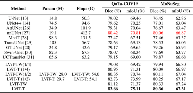 Figure 2 for LViT: Language meets Vision Transformer in Medical Image Segmentation