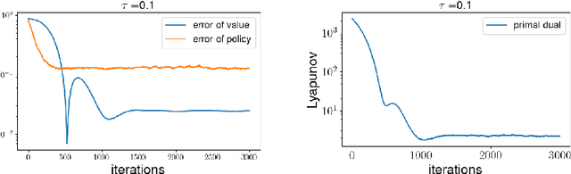Figure 3 for Accelerating Primal-dual Methods for Regularized Markov Decision Processes