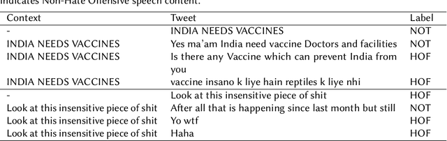 Figure 1 for Contextual Hate Speech Detection in Code Mixed Text using Transformer Based Approaches