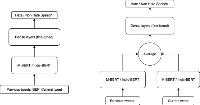 Figure 2 for Contextual Hate Speech Detection in Code Mixed Text using Transformer Based Approaches