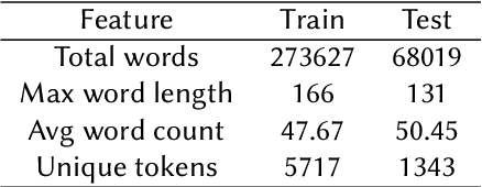 Figure 3 for Contextual Hate Speech Detection in Code Mixed Text using Transformer Based Approaches