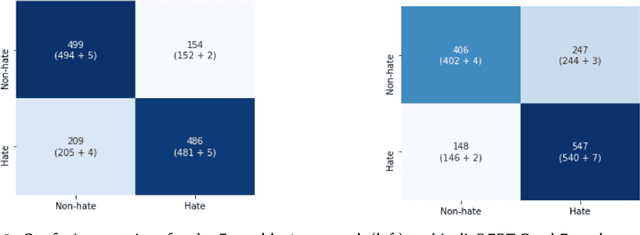 Figure 4 for Contextual Hate Speech Detection in Code Mixed Text using Transformer Based Approaches