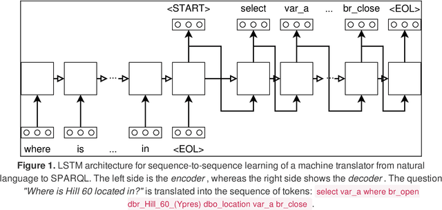 Figure 1 for SPARQL as a Foreign Language