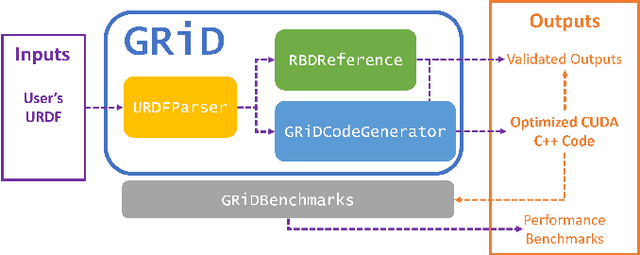 Figure 3 for GRiD: GPU-Accelerated Rigid Body Dynamics with Analytical Gradients