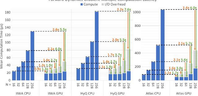 Figure 4 for GRiD: GPU-Accelerated Rigid Body Dynamics with Analytical Gradients