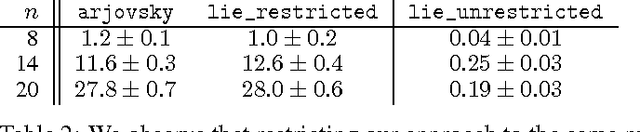 Figure 3 for Learning Unitary Operators with Help From u(n)