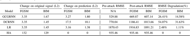 Figure 4 for Black-box Adversarial Attacks on Network-wide Multi-step Traffic State Prediction Models