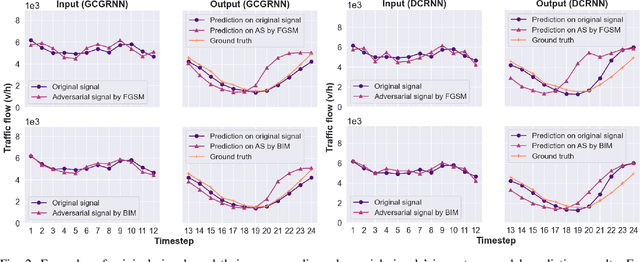 Figure 2 for Black-box Adversarial Attacks on Network-wide Multi-step Traffic State Prediction Models