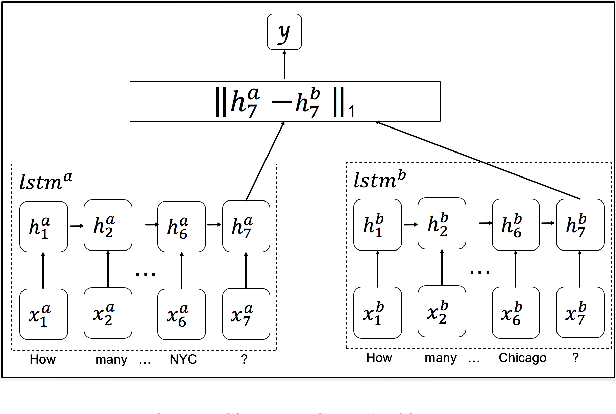 Figure 1 for Siamese Networks for Semantic Pattern Similarity
