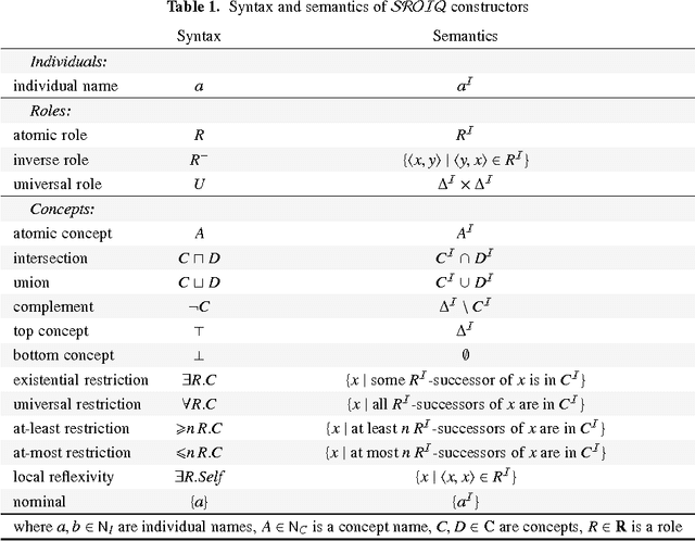 Figure 1 for A Description Logic Primer