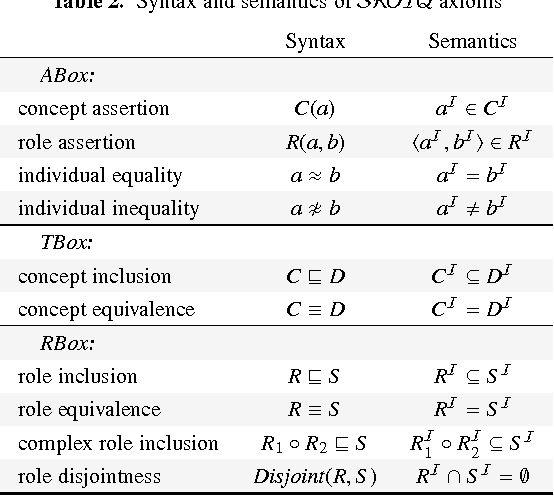 Figure 2 for A Description Logic Primer