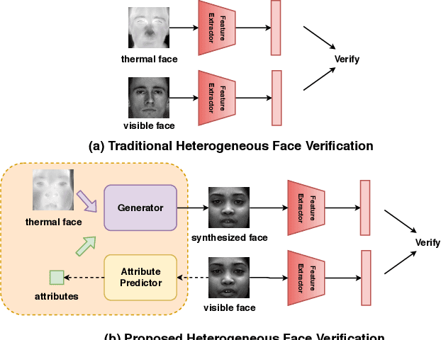 Figure 3 for Polarimetric Thermal to Visible Face Verification via Attribute Preserved Synthesis