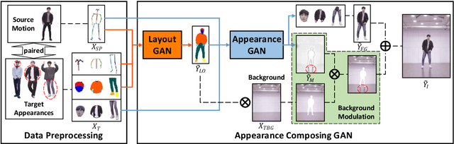 Figure 1 for Appearance Composing GAN: A General Method for Appearance-Controllable Human Video Motion Transfer