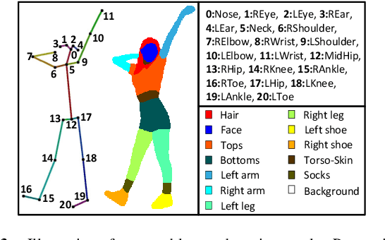 Figure 4 for Appearance Composing GAN: A General Method for Appearance-Controllable Human Video Motion Transfer