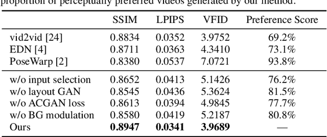 Figure 2 for Appearance Composing GAN: A General Method for Appearance-Controllable Human Video Motion Transfer