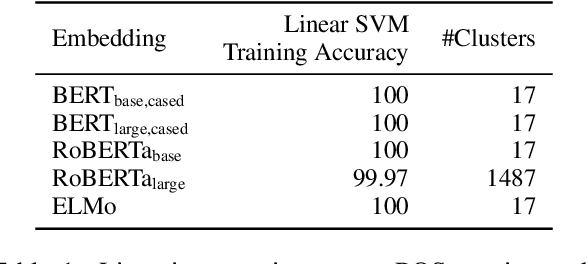 Figure 2 for DirectProbe: Studying Representations without Classifiers