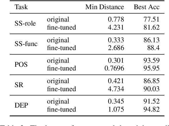 Figure 4 for DirectProbe: Studying Representations without Classifiers