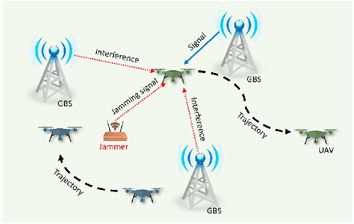 Figure 1 for Jamming-Resilient Path Planning for Multiple UAVs via Deep Reinforcement Learning