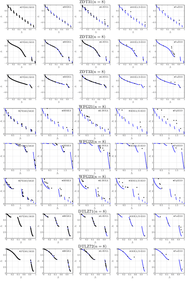 Figure 4 for Data-Driven Evolutionary Multi-Objective Optimization Based on Multiple-Gradient Descent for Disconnected Pareto Fronts