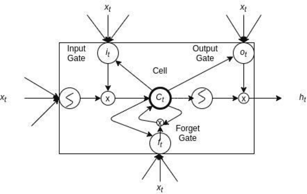 Figure 1 for LAC : LSTM AUTOENCODER with Community for Insider Threat Detection