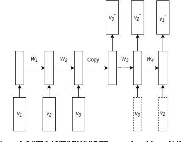 Figure 3 for LAC : LSTM AUTOENCODER with Community for Insider Threat Detection