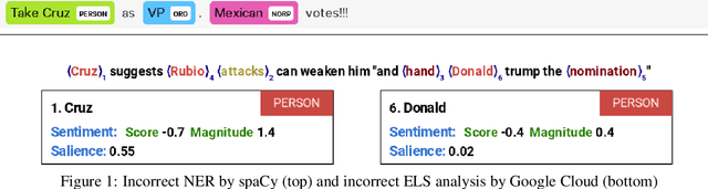 Figure 1 for Performance Comparison of Crowdworkers and NLP Tools onNamed-Entity Recognition and Sentiment Analysis of Political Tweets