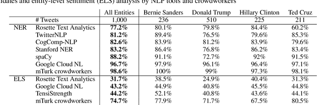 Figure 2 for Performance Comparison of Crowdworkers and NLP Tools onNamed-Entity Recognition and Sentiment Analysis of Political Tweets