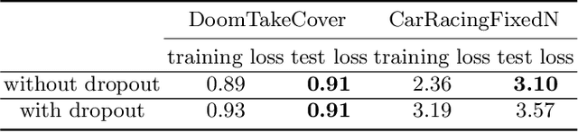 Figure 4 for Dropout's Dream Land: Generalization from Learned Simulators to Reality