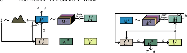 Figure 3 for Dropout's Dream Land: Generalization from Learned Simulators to Reality