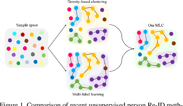 Figure 1 for Unsupervised Person Re-Identification with Multi-Label Learning Guided Self-Paced Clustering