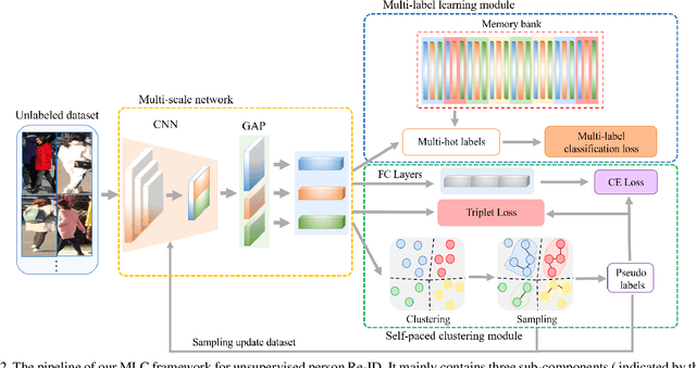 Figure 3 for Unsupervised Person Re-Identification with Multi-Label Learning Guided Self-Paced Clustering