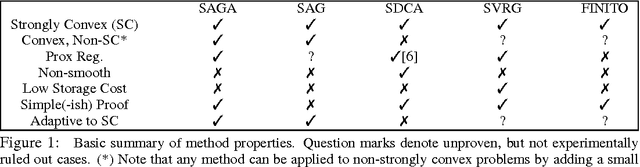 Figure 1 for SAGA: A Fast Incremental Gradient Method With Support for Non-Strongly Convex Composite Objectives